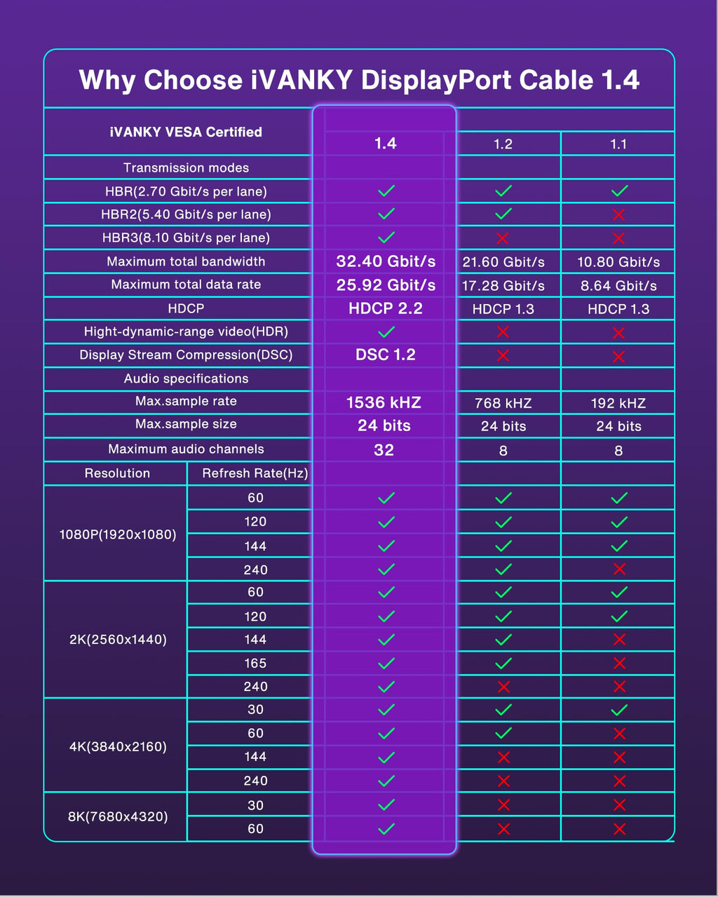 IVANKY 8K DisplayPort Cable 1.4, VESA Certified DP Cable 6.6ft (8K@60Hz, 4K@240Hz, 2K@240Hz)HBR3 Support 32.4Gbps, HDR, HDCP 2.2, FreeSync G-Sync, Braided Display Port for Gaming Monitor, Graphics, PC - Flex Gamingproduct_type