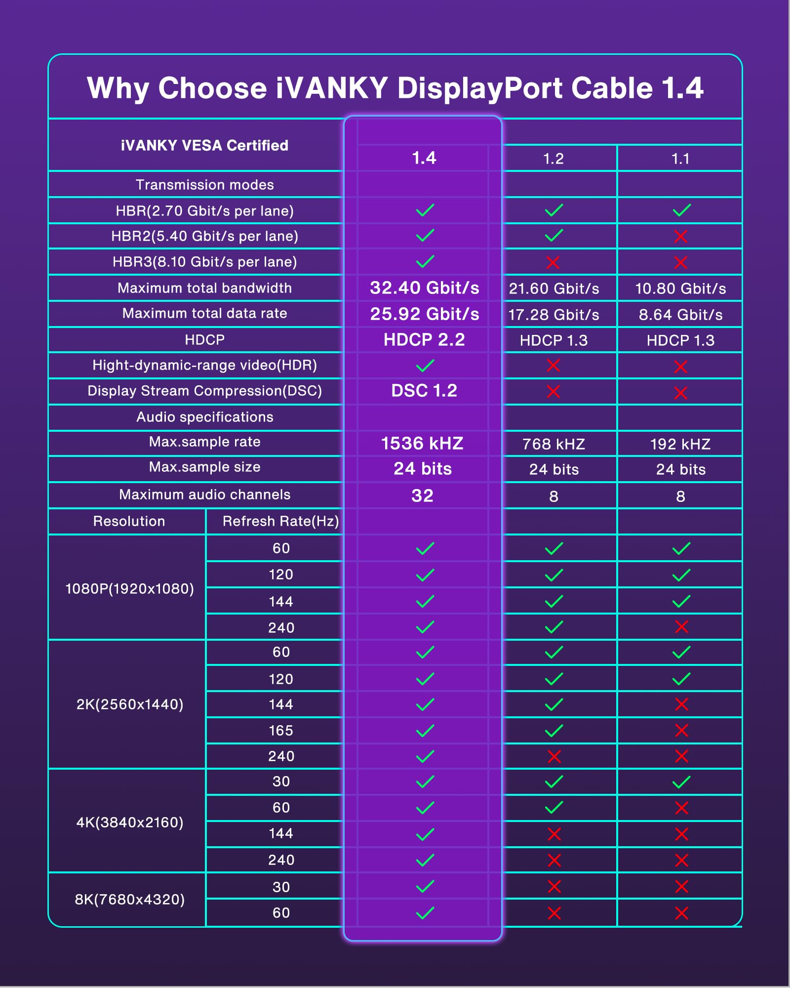 IVANKY 8K DisplayPort Cable 1.4, VESA Certified DP Cable 6.6ft (8K@60Hz, 4K@240Hz, 2K@240Hz)HBR3 Support 32.4Gbps, HDR, HDCP 2.2, FreeSync G-Sync, Braided Display Port for Gaming Monitor, Graphics, PC - Flex Gamingproduct_type